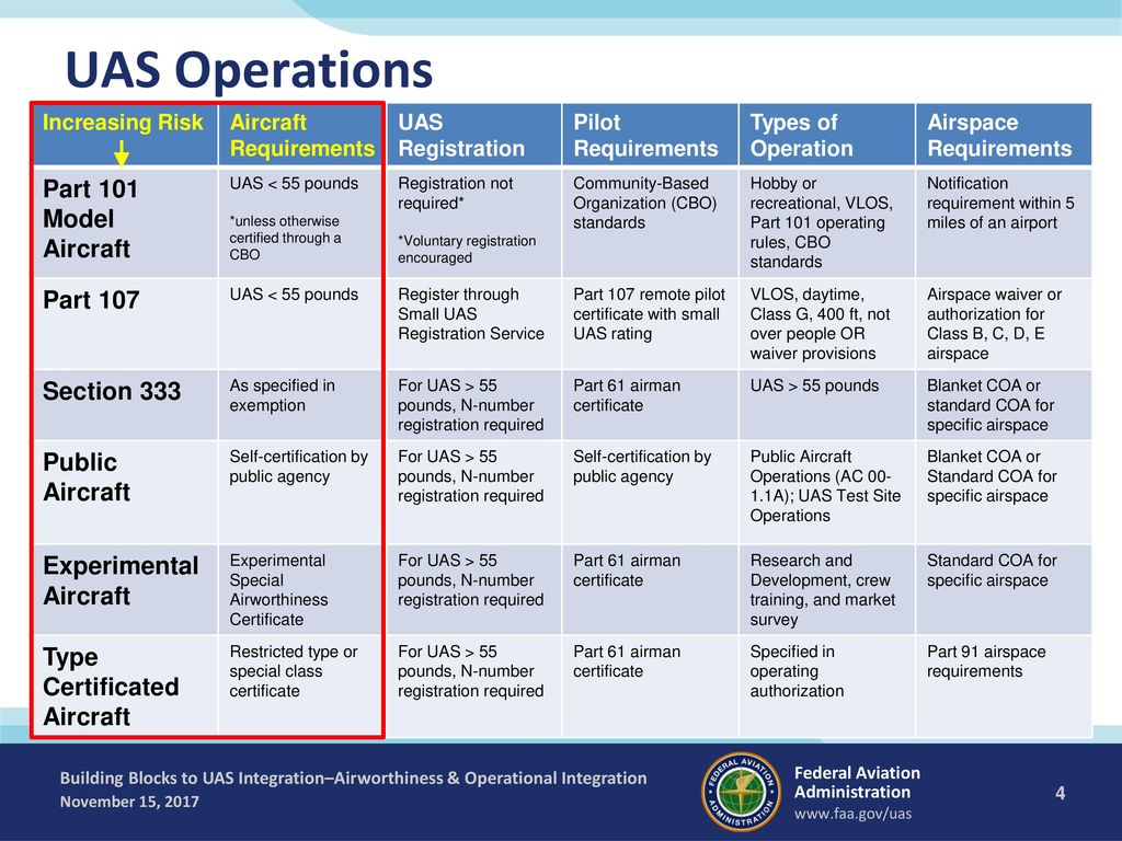 UAS FAA Guiding Principles ppt download